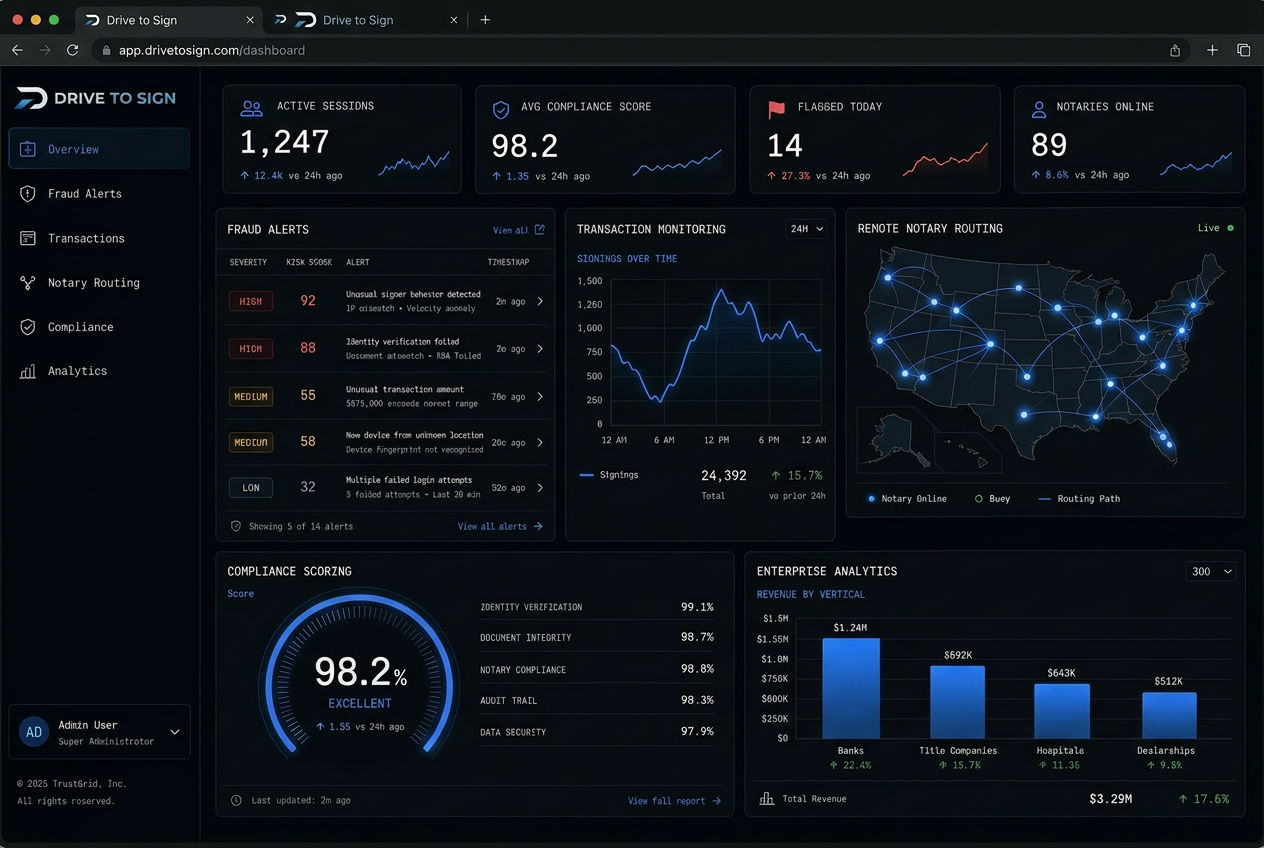 Enterprise dashboard mockup with fraud alerts, transaction monitoring, remote notary routing map, compliance scoring, and enterprise analytics